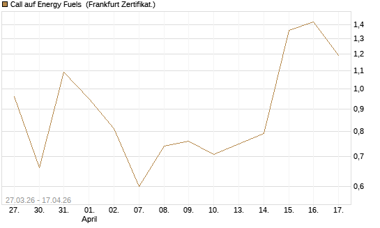 Call auf Energy Fuels [Vontobel] Chart