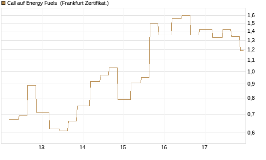 Call auf Energy Fuels [Vontobel] Chart