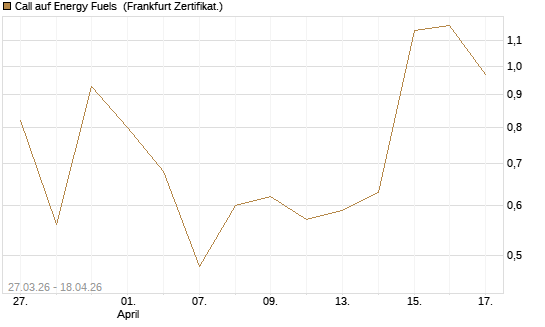 Call auf Energy Fuels [Vontobel] Chart