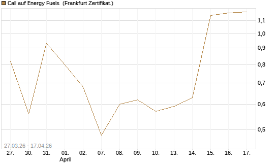 Call auf Energy Fuels [Vontobel] Chart