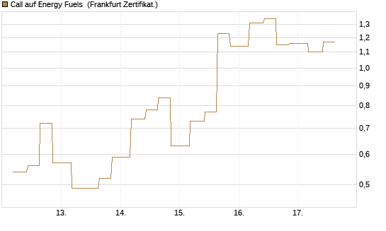 Call auf Energy Fuels [Vontobel] Chart