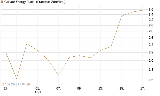 Call auf Energy Fuels [Vontobel] Chart
