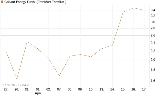 Call auf Energy Fuels [Vontobel] Chart