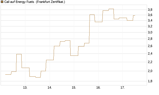 Call auf Energy Fuels [Vontobel] Chart