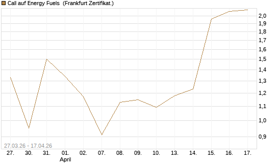 Call auf Energy Fuels [Vontobel] Chart
