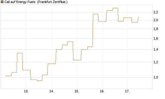 Call auf Energy Fuels [Vontobel] Chart