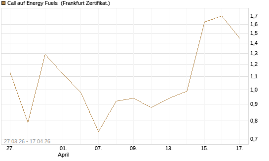 Call auf Energy Fuels [Vontobel] Chart