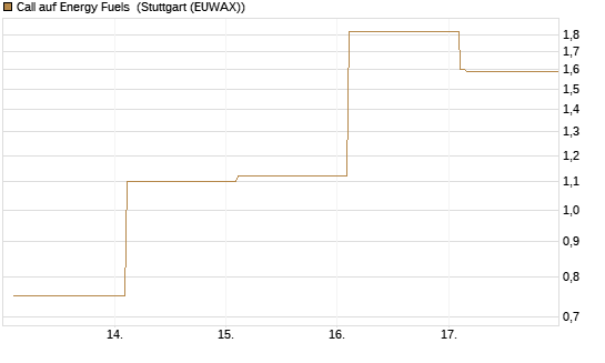 Call auf Energy Fuels [Vontobel] Chart