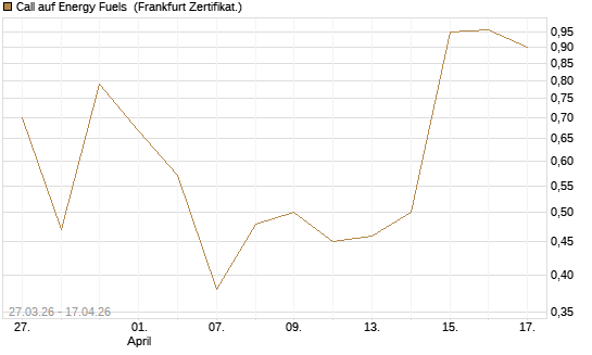 Call auf Energy Fuels [Vontobel] Chart