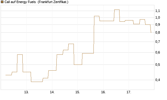 Call auf Energy Fuels [Vontobel] Chart