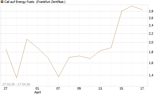 Call auf Energy Fuels [Vontobel] Chart