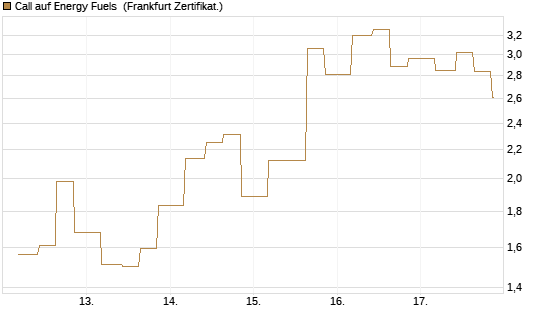 Call auf Energy Fuels [Vontobel] Chart