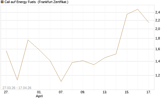 Call auf Energy Fuels [Vontobel] Chart