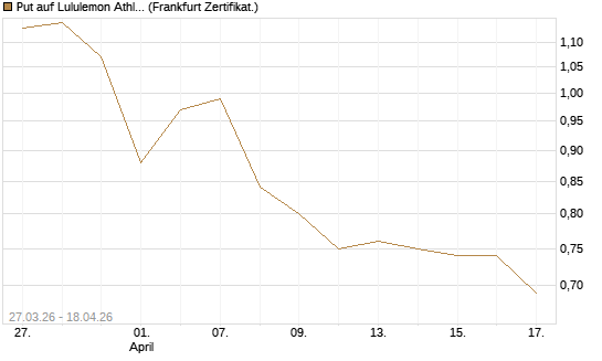 Put auf Lululemon Athletica [Vontobel] Chart