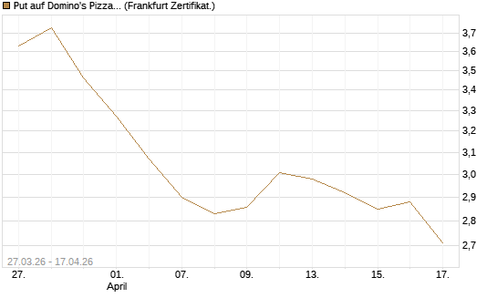 Put auf Domino's Pizza [Vontobel] Chart