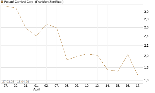 Put auf Carnival Corp [Vontobel] Chart