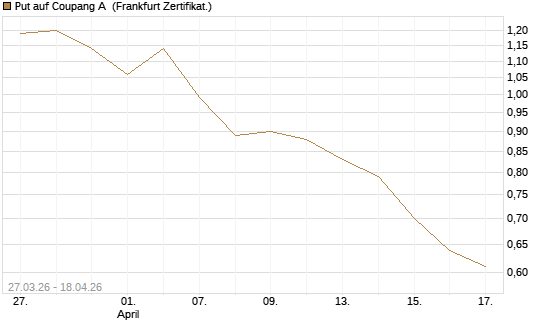 Put auf Coupang A [Vontobel] Chart