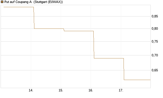 Put auf Coupang A [Vontobel] Chart