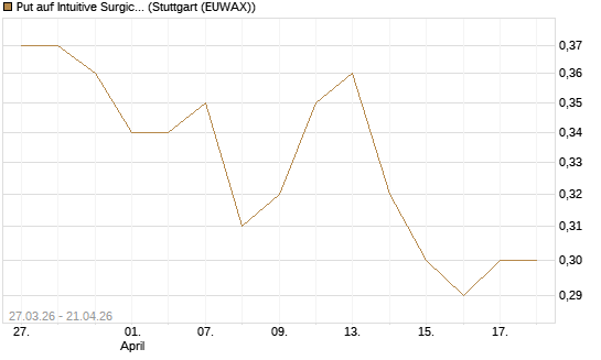 Put auf Intuitive Surgical [J.P. Morgan Structured Products B.V.] Chart