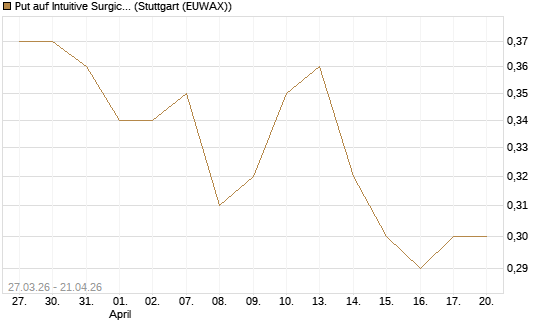 Put auf Intuitive Surgical [J.P. Morgan Structured Products B.V.] Chart