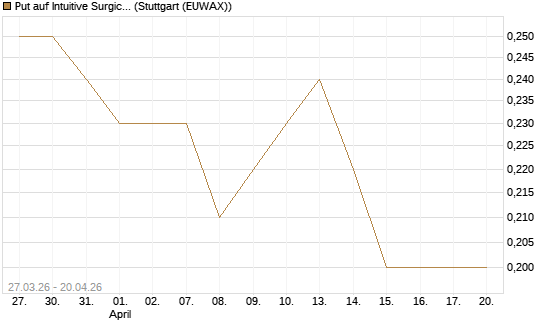 Put auf Intuitive Surgical [J.P. Morgan Structured Products B.V.] Chart