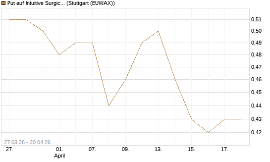 Put auf Intuitive Surgical [J.P. Morgan Structured Products B.V.] Chart