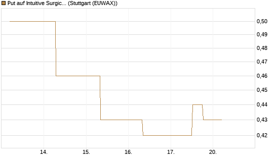 Put auf Intuitive Surgical [J.P. Morgan Structured Products B.V.] Chart
