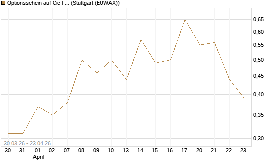 Optionsschein auf Cie Financiere Richemont [Goldman Sachs Bank Europe SE] Chart
