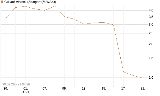 Call auf Alstom [UniCredit Bank GmbH] Chart
