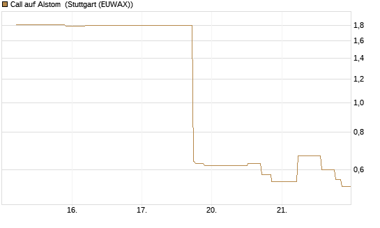 Call auf Alstom [UniCredit Bank GmbH] Chart