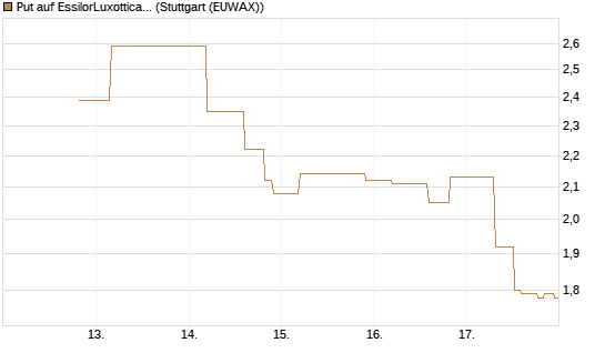 Put auf EssilorLuxottica [UniCredit Bank GmbH] Chart