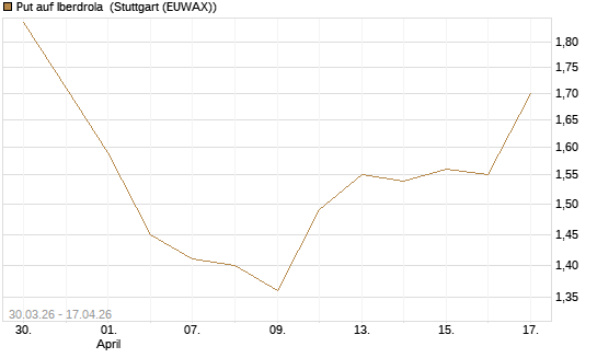 Put auf Iberdrola [UniCredit Bank GmbH] Chart