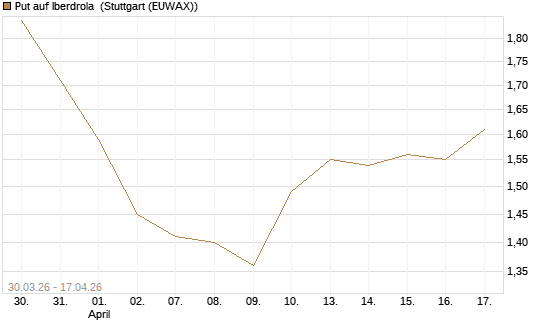 Put auf Iberdrola [UniCredit Bank GmbH] Chart