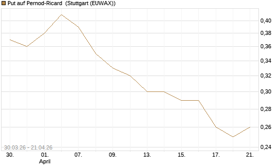 Put auf Pernod-Ricard [UniCredit Bank GmbH] Chart