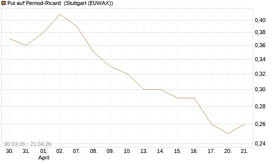 Put auf Pernod-Ricard [UniCredit Bank GmbH] Chart