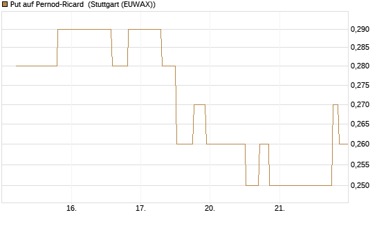 Put auf Pernod-Ricard [UniCredit Bank GmbH] Chart