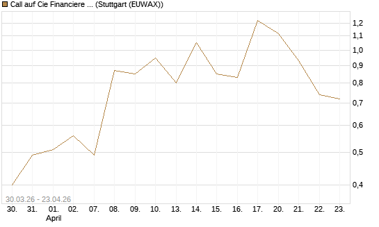Call auf Cie Financiere Richemont [UniCredit Bank GmbH] Chart
