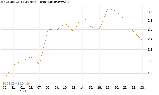 Call auf Cie Financiere Richemont [UniCredit Bank GmbH] Chart