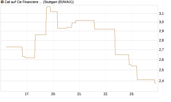 Call auf Cie Financiere Richemont [UniCredit Bank GmbH] Chart