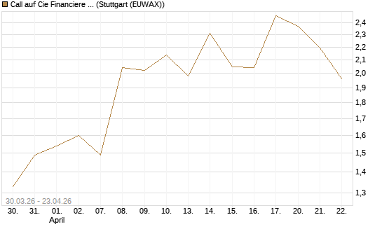 Call auf Cie Financiere Richemont [UniCredit Bank GmbH] Chart