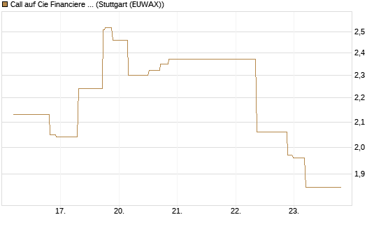 Call auf Cie Financiere Richemont [UniCredit Bank GmbH] Chart