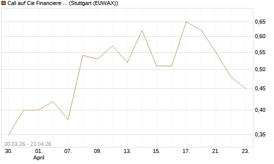 Call auf Cie Financiere Richemont [UniCredit Bank GmbH] Chart