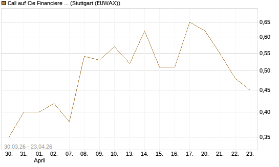 Call auf Cie Financiere Richemont [UniCredit Bank GmbH] Chart