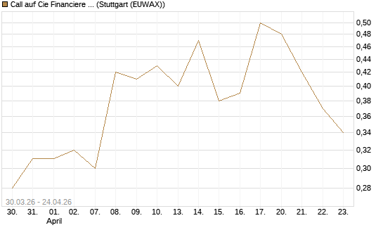 Call auf Cie Financiere Richemont [UniCredit Bank GmbH] Chart