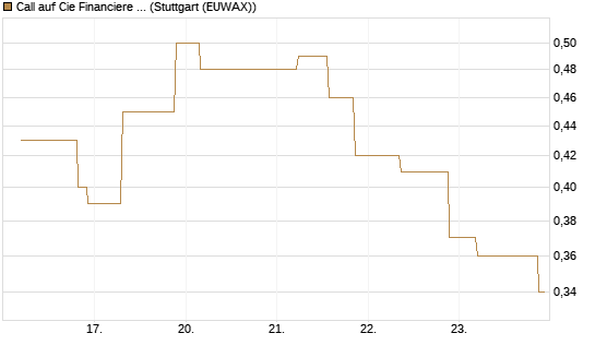 Call auf Cie Financiere Richemont [UniCredit Bank GmbH] Chart