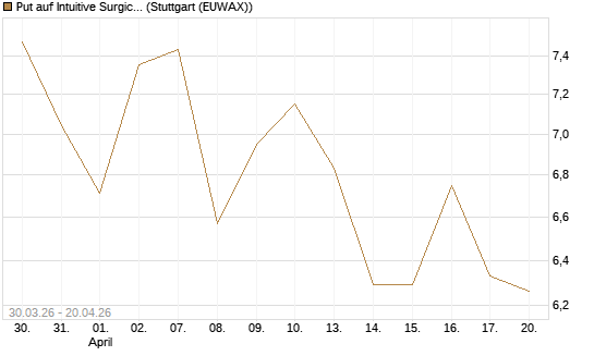 Put auf Intuitive Surgical [UniCredit Bank GmbH] Chart