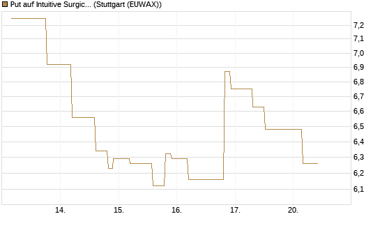 Put auf Intuitive Surgical [UniCredit Bank GmbH] Chart