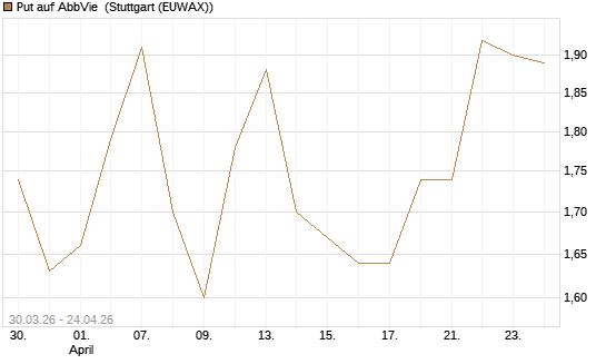 Put auf AbbVie [UniCredit Bank GmbH] Chart