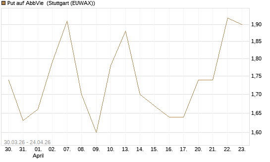 Put auf AbbVie [UniCredit Bank GmbH] Chart