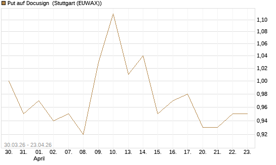 Put auf Docusign [UniCredit Bank GmbH] Chart